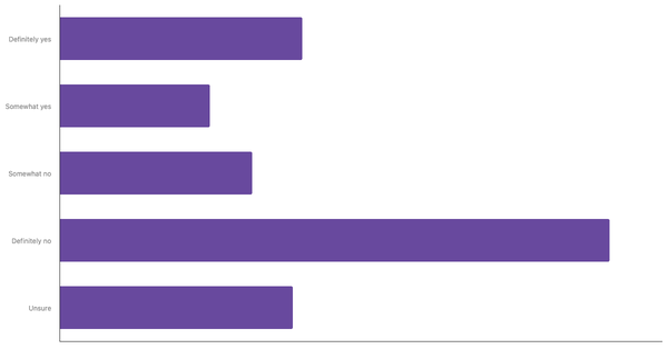Awareness of the 3R Concept Among The Spanish 2025 (locked) |Chart|TGM StatBox
