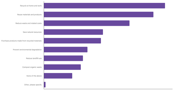 Common Applications of the 3R Concept in Daily Life Among The Spanish 2025 (locked) |Chart|TGM StatBox