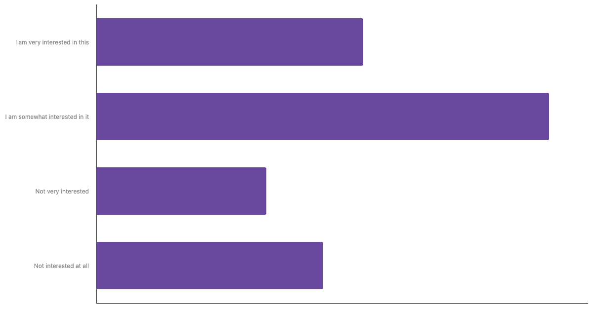 Level of Interest in Adopting Sustainable Practices and Climate Change Issues Among The Swiss 2025|Chart|TGM StatBox