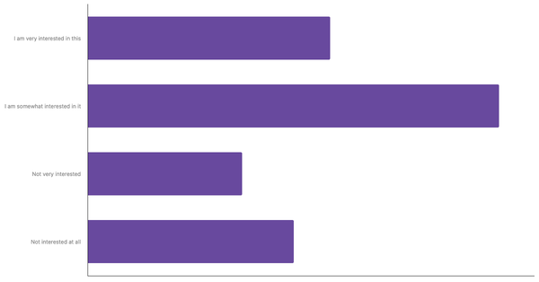 Level of Interest in Adopting Sustainable Practices and Climate Change Issues Among The Swiss 2025 (locked) |Chart|TGM StatBox