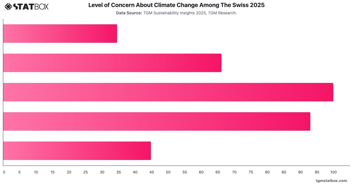 Level of Concern About Climate Change Among The Swiss 2025|Chart|TGM StatBox