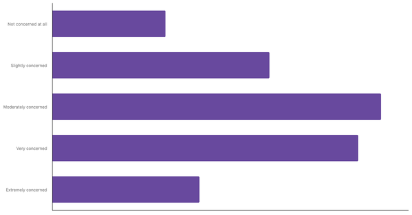Level of Concern About Climate Change Among The Swiss 2025 (locked) |Chart|TGM StatBox