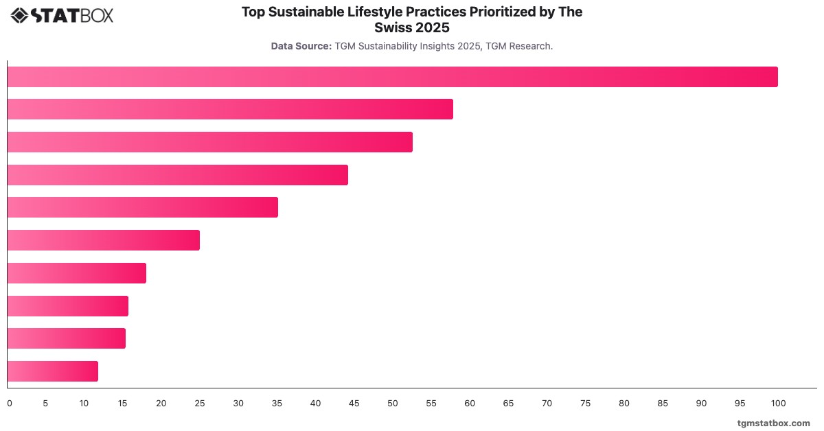 Top Sustainable Lifestyle Practices Prioritized by The Swiss 2025|Chart|TGM StatBox