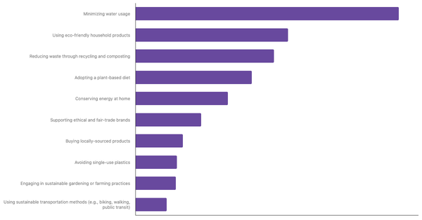 Top Sustainable Lifestyle Practices Prioritized by The Swiss 2025 (locked) |Chart|TGM StatBox