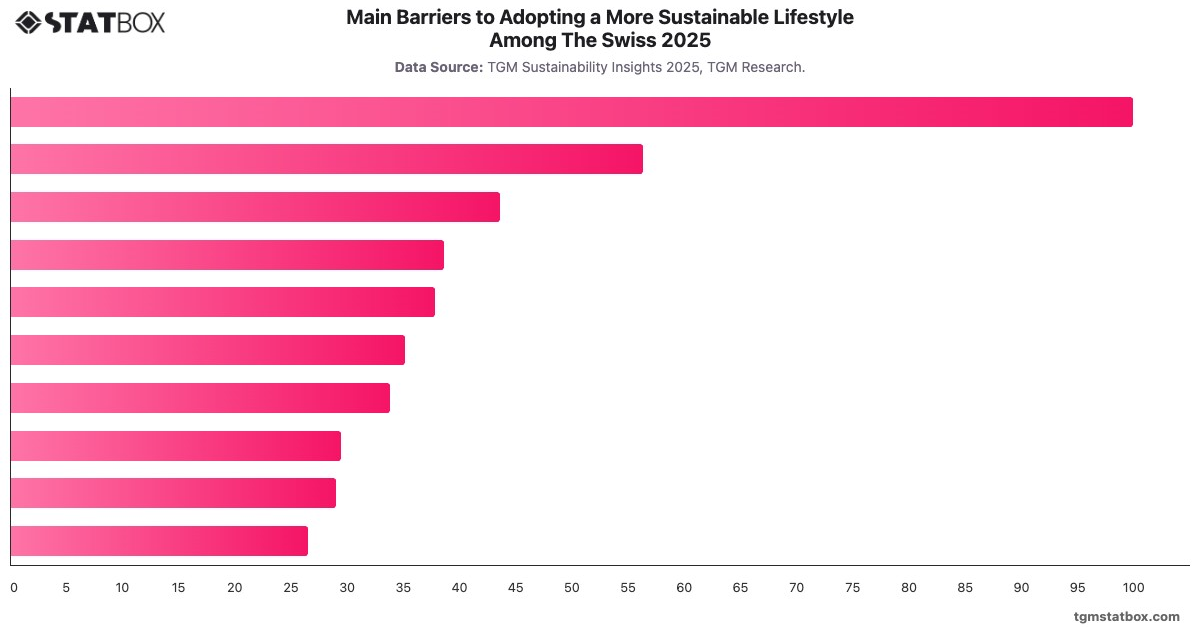 Main Barriers to Adopting a More Sustainable Lifestyle Among The Swiss 2025|Chart|TGM StatBox