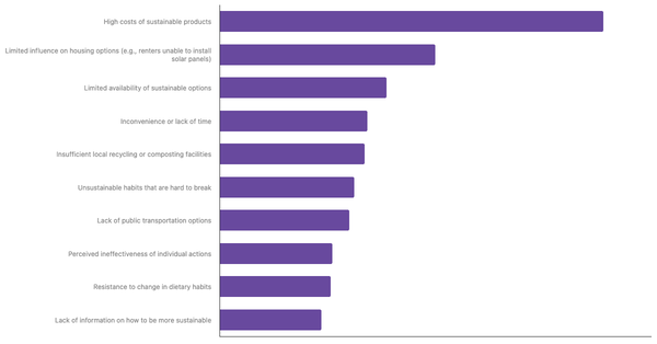 Main Barriers to Adopting a More Sustainable Lifestyle Among The Swiss 2025 (locked) |Chart|TGM StatBox