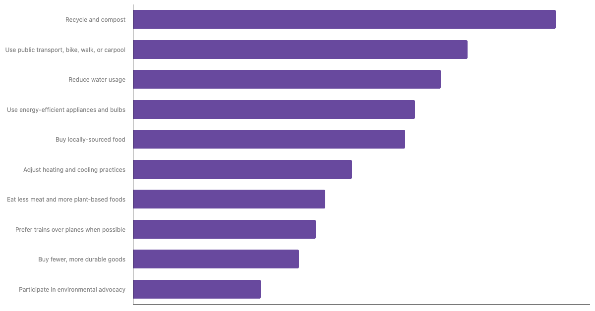 Actions Taken to Reduce Personal Carbon Footprint Among The Swiss 2025|Chart|TGM StatBox