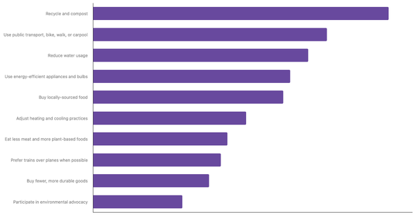 Actions Taken to Reduce Personal Carbon Footprint Among The Swiss 2025 (locked) |Chart|TGM StatBox