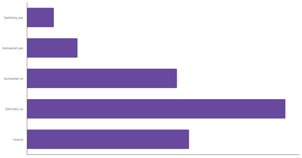 Awareness of the 3R Concept Among The Swiss 2025 (locked) |Chart|TGM StatBox