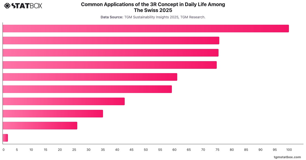 Common Applications of the 3R Concept in Daily Life Among The Swiss 2025|Chart|TGM StatBox
