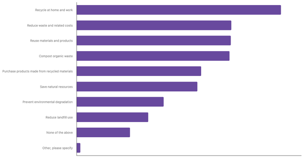 Common Applications of the 3R Concept in Daily Life Among The Swiss 2025 (locked) |Chart|TGM StatBox