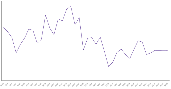 Algeria's Overall Balance (% of GDP): Net Lending/Borrowing Trends and Forecasts (1990-2029) (locked) |Chart|TGM StatBox