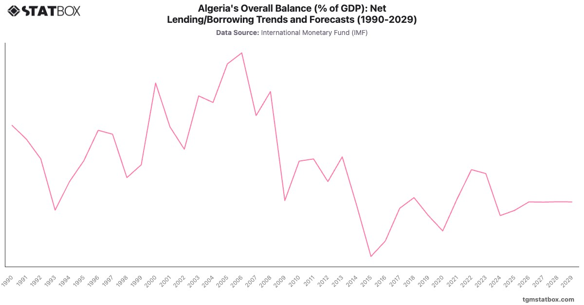Algeria's Overall Balance (% of GDP): Net Lending/Borrowing Trends and Forecasts (1990-2029)|Chart|TGM StatBox