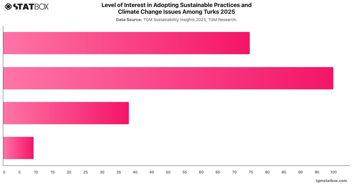 Level of Interest in Adopting Sustainable Practices and Climate Change Issues Among Turks 2025|Chart|TGM StatBox