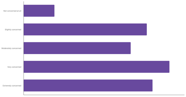 Level of Concern About Climate Change Among Turks 2025 (locked) |Chart|TGM StatBox