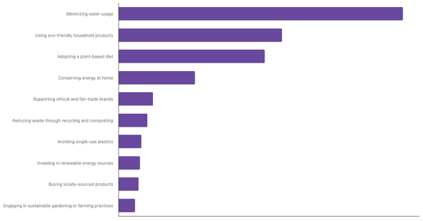 Top Sustainable Lifestyle Practices Prioritized by Turks 2025 (locked) |Chart|TGM StatBox