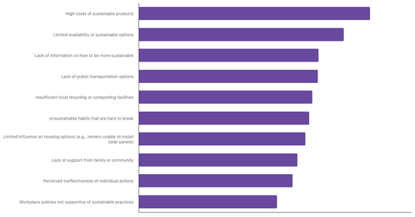 Main Barriers to Adopting a More Sustainable Lifestyle Among Turks 2025 (locked) |Chart|TGM StatBox