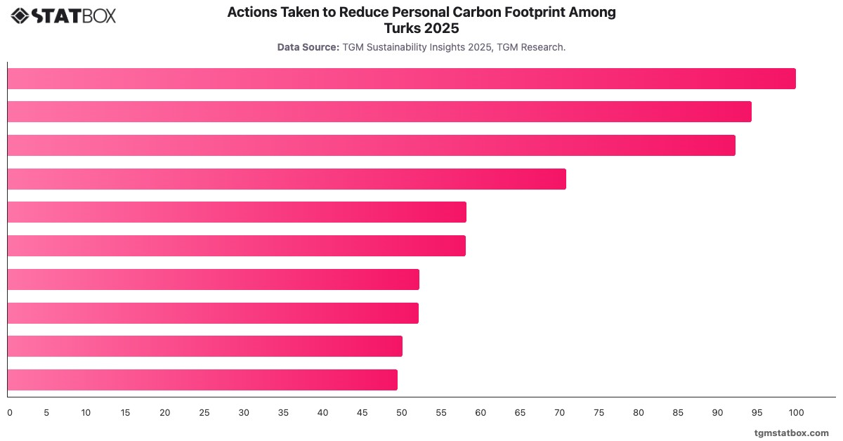Actions Taken to Reduce Personal Carbon Footprint Among Turks 2025|Chart|TGM StatBox