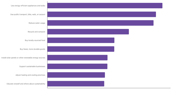 Actions Taken to Reduce Personal Carbon Footprint Among Turks 2025 (locked) |Chart|TGM StatBox