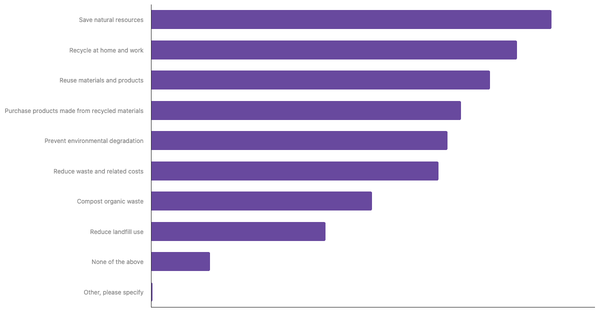 Common Applications of the 3R Concept in Daily Life Among Turks 2025 (locked) |Chart|TGM StatBox