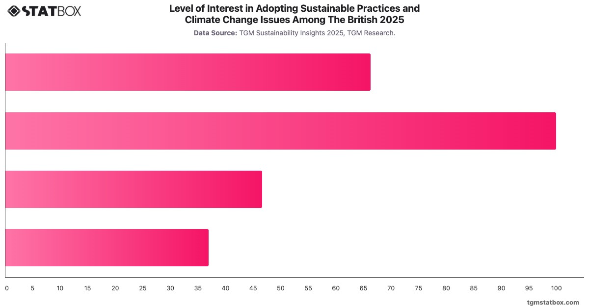 Level of Interest in Adopting Sustainable Practices and Climate Change Issues Among The British 2025|Chart|TGM StatBox