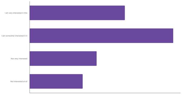 Level of Interest in Adopting Sustainable Practices and Climate Change Issues Among The British 2025 (locked) |Chart|TGM StatBox