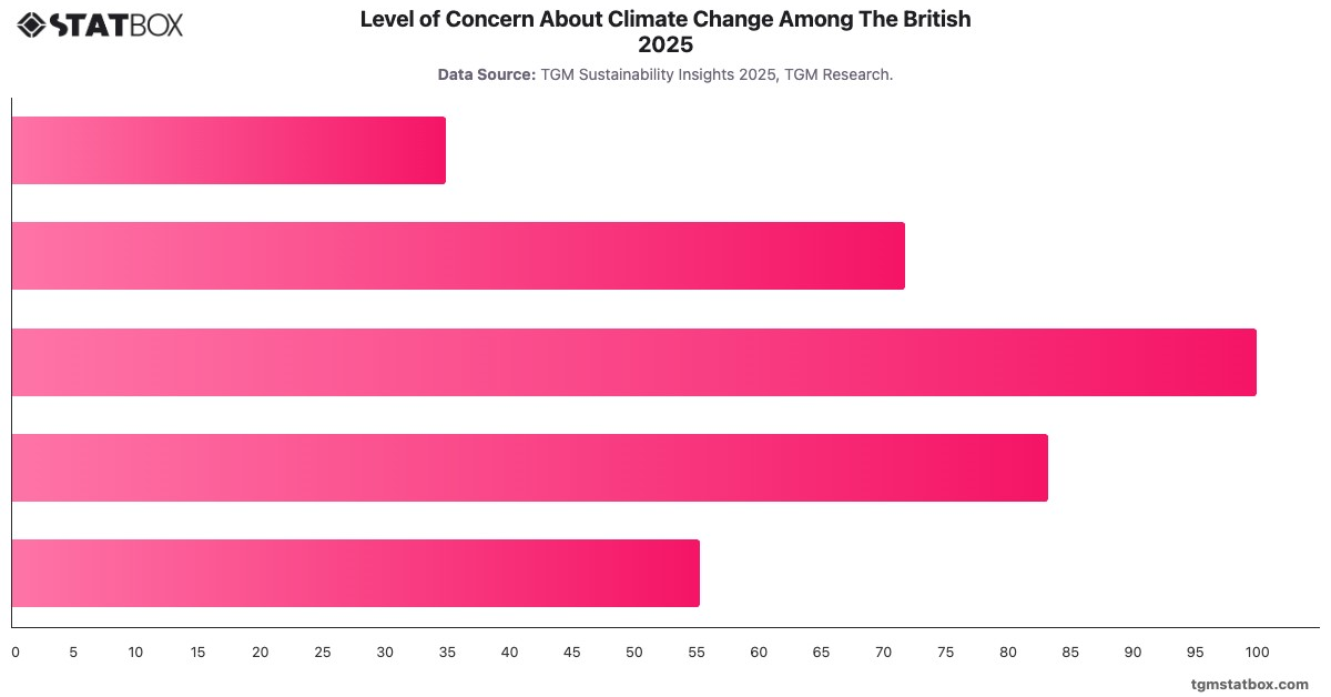 Level of Concern About Climate Change Among The British 2025|Chart|TGM StatBox