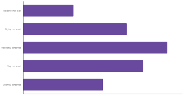 Level of Concern About Climate Change Among The British 2025 (locked) |Chart|TGM StatBox