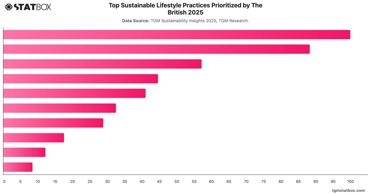 Top Sustainable Lifestyle Practices Prioritized by The British 2025|Chart|TGM StatBox