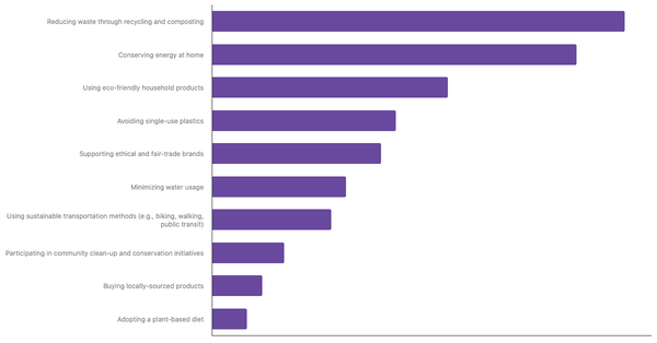 Top Sustainable Lifestyle Practices Prioritized by The British 2025 (locked) |Chart|TGM StatBox
