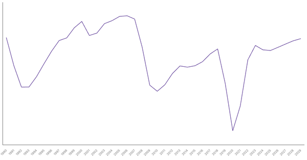 Australia's Overall Balance (% of GDP): Net Lending/Borrowing Trends and Forecasts (1990-2029) (locked) |Chart|TGM StatBox