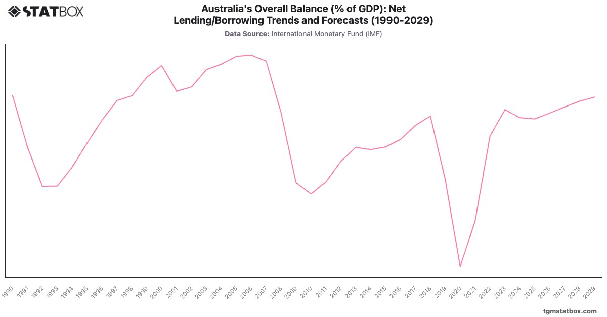 Australia's Overall Balance (% of GDP): Net Lending/Borrowing Trends and Forecasts (1990-2029)|Chart|TGM StatBox
