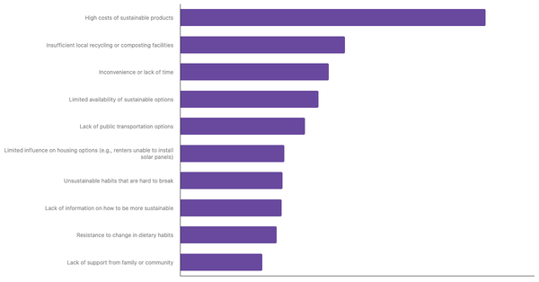 Main Barriers to Adopting a More Sustainable Lifestyle Among The British 2025 (locked) |Chart|TGM StatBox