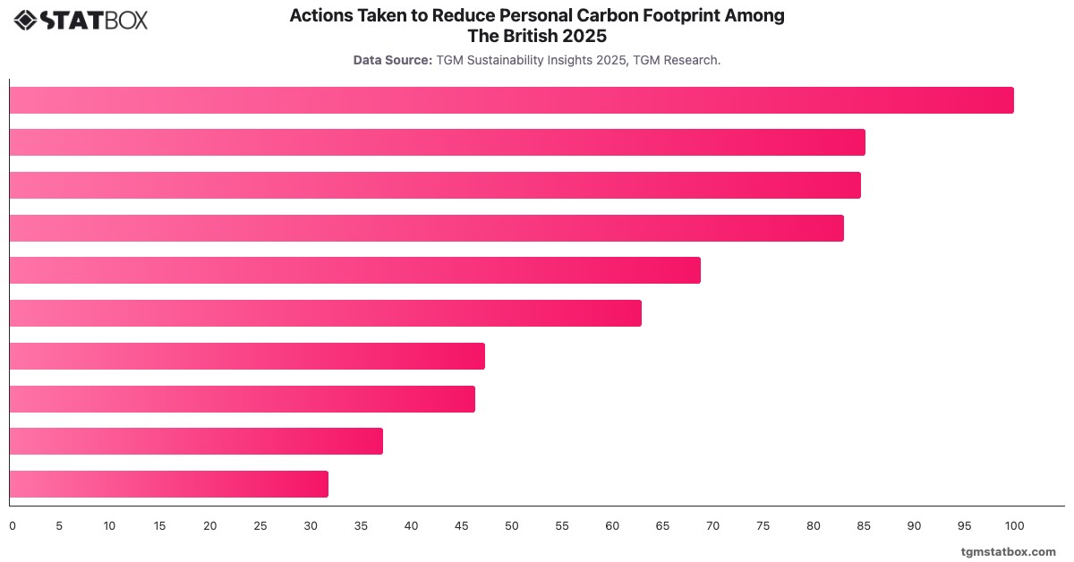 Actions Taken to Reduce Personal Carbon Footprint Among The British 2025|Chart|TGM StatBox