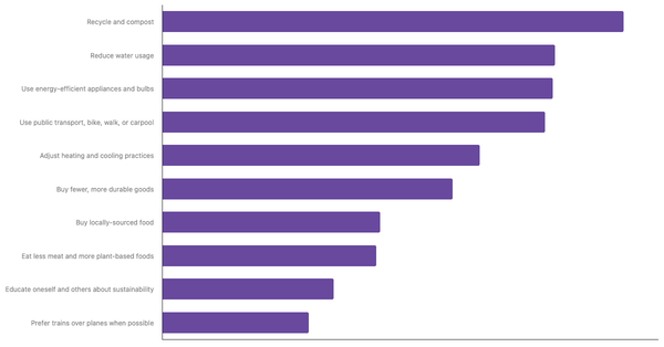 Actions Taken to Reduce Personal Carbon Footprint Among The British 2025 (locked) |Chart|TGM StatBox