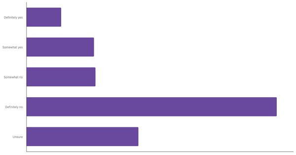 Awareness of the 3R Concept Among The British 2025 (locked) |Chart|TGM StatBox