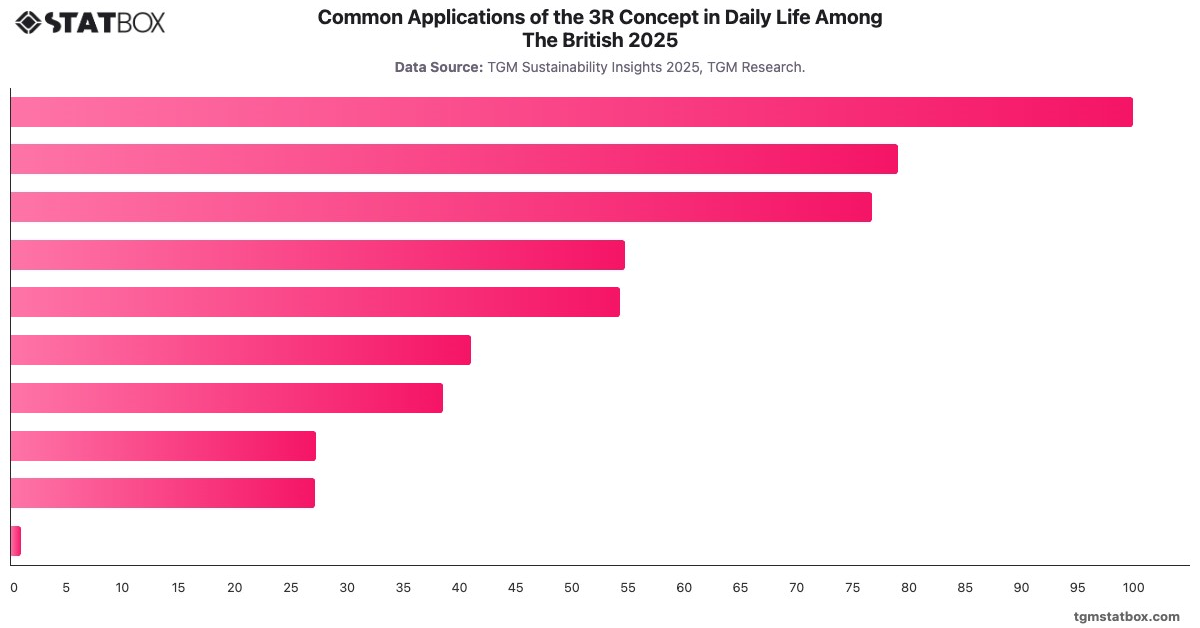 Common Applications of the 3R Concept in Daily Life Among The British 2025|Chart|TGM StatBox