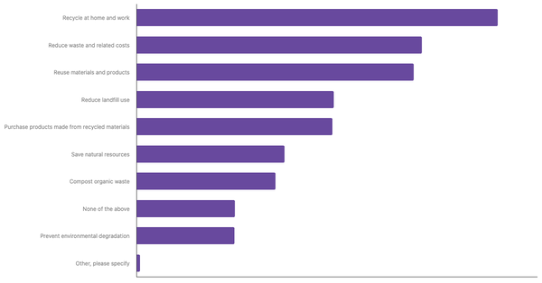 Common Applications of the 3R Concept in Daily Life Among The British 2025 (locked) |Chart|TGM StatBox