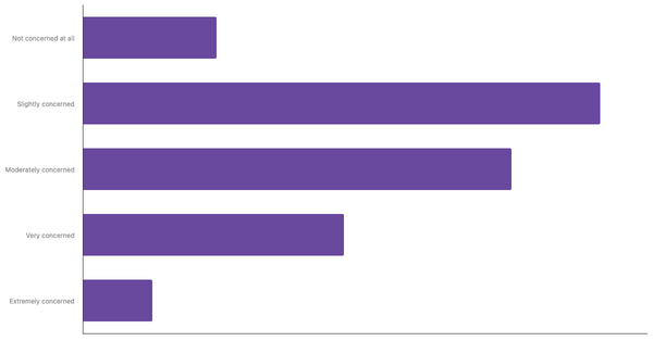 Level of Concern About Climate Change Among Ukrainians 2025 (locked) |Chart|TGM StatBox