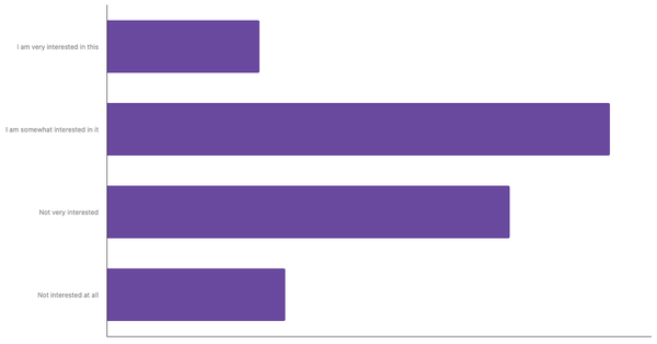 Level of Interest in Adopting Sustainable Practices and Climate Change Issues Among Ukrainians 2025 (locked) |Chart|TGM StatBox