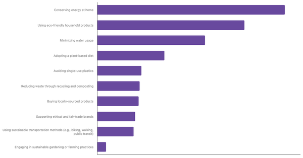 Top Sustainable Lifestyle Practices Prioritized by Ukrainians 2025 (locked) |Chart|TGM StatBox