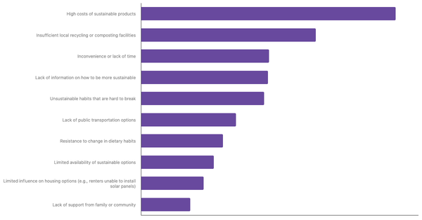 Main Barriers to Adopting a More Sustainable Lifestyle Among Ukrainians 2025 (locked) |Chart|TGM StatBox
