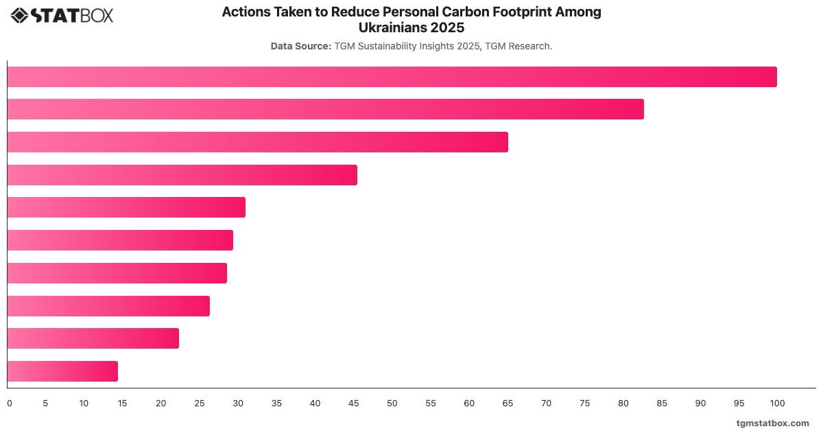 Actions Taken to Reduce Personal Carbon Footprint Among Ukrainians 2025|Chart|TGM StatBox