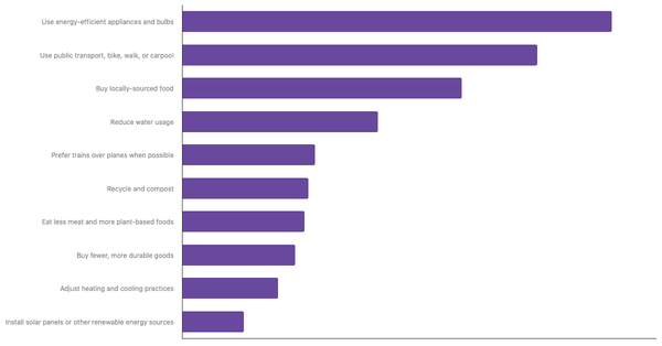 Actions Taken to Reduce Personal Carbon Footprint Among Ukrainians 2025 (locked) |Chart|TGM StatBox