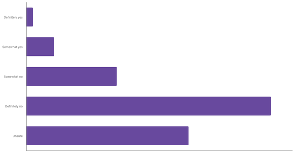 Awareness of the 3R Concept Among Ukrainians 2025 (locked) |Chart|TGM StatBox