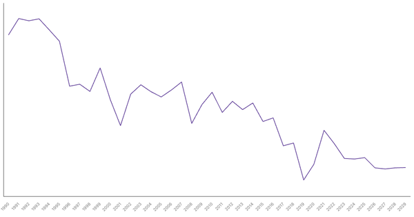 Bangladesh's Overall Balance (% of GDP): Net Lending/Borrowing Trends and Forecasts (1990-2029) (locked) |Chart|TGM StatBox