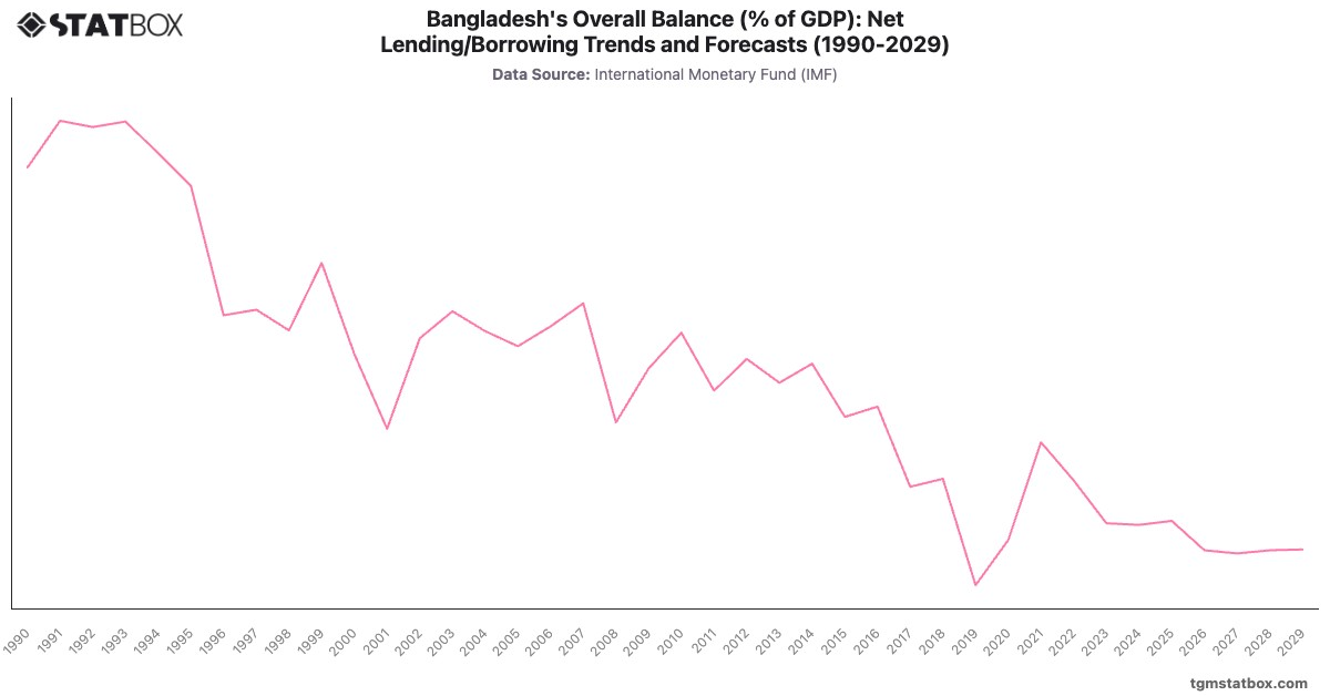 Bangladesh's Overall Balance (% of GDP): Net Lending/Borrowing Trends and Forecasts (1990-2029)|Chart|TGM StatBox