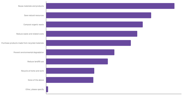 Common Applications of the 3R Concept in Daily Life Among Ukrainians 2025 (locked) |Chart|TGM StatBox