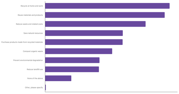 Common Applications of the 3R Concept in Daily Life Around the World  2025 (locked) |Chart|TGM StatBox