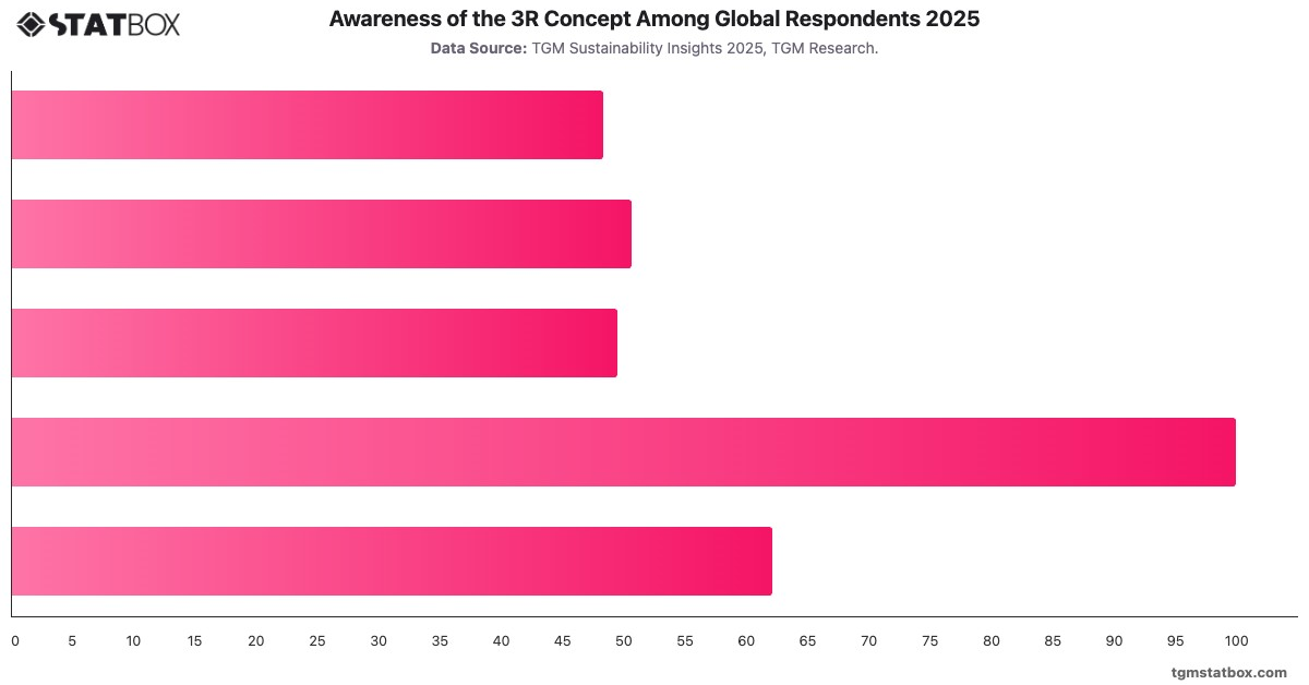 Awareness of the 3R Concept Among Global Respondents  2025|Chart|TGM StatBox